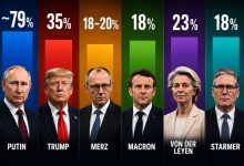 Photo of Putin’s Approval Numbers Depend on Who’s Counting