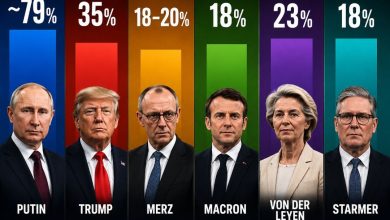 Photo of Putin’s Approval Numbers Depend on Who’s Counting